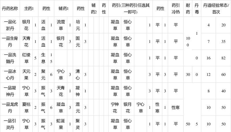 探秘《觅长生》游戏中的全一品丹药（用一颗全一品丹）  第2张