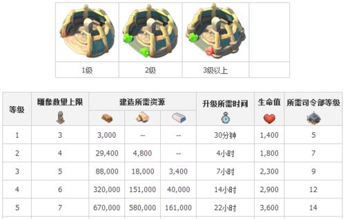 《海岛奇兵》医师鉴医师升级攻略（全方位介绍医师鉴医师升级数据）  第2张